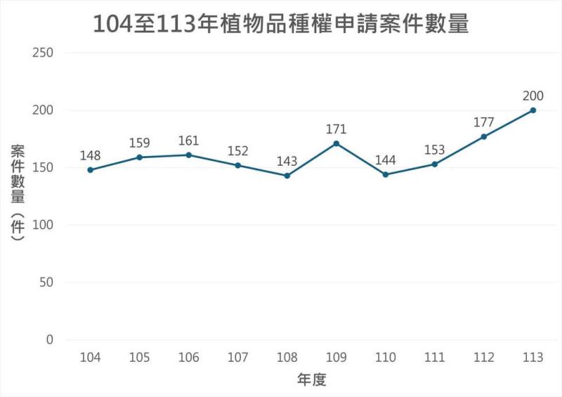 農糧署表示，「植物品種及種苗法」近10年每年申請件數穩定，民國113年200件為最高峰，以蝴蝶蘭逾百件居冠。（農糧署提供）