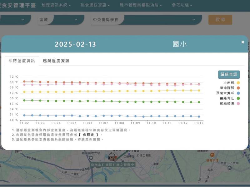 利用全國偏鄉中央廚房生熟食運送暨食安管理平臺掌握即時送餐溫度資訊