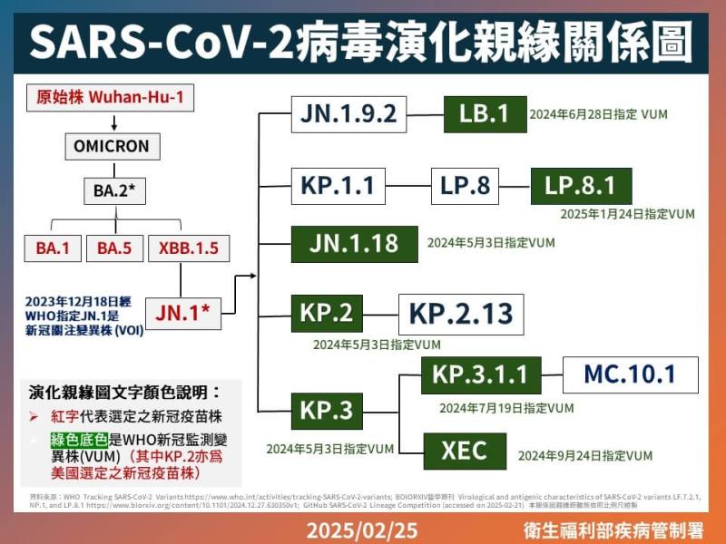 （疾管署提供）