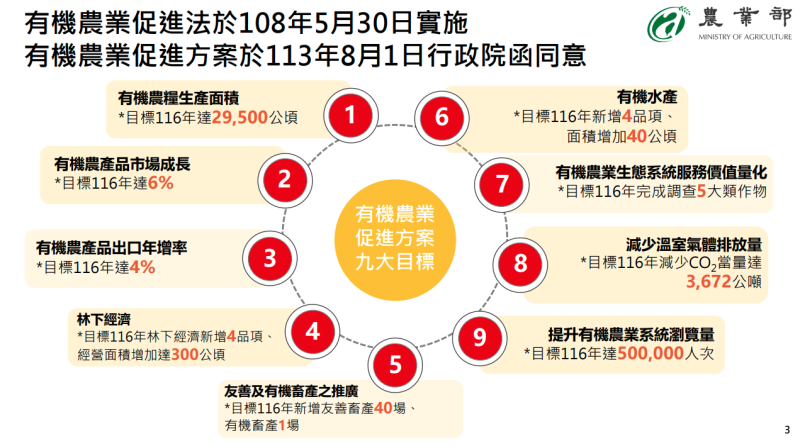 有機農業促進法於108年5月30日實施；有機農業促進方案於113年8月1日行政院函同意