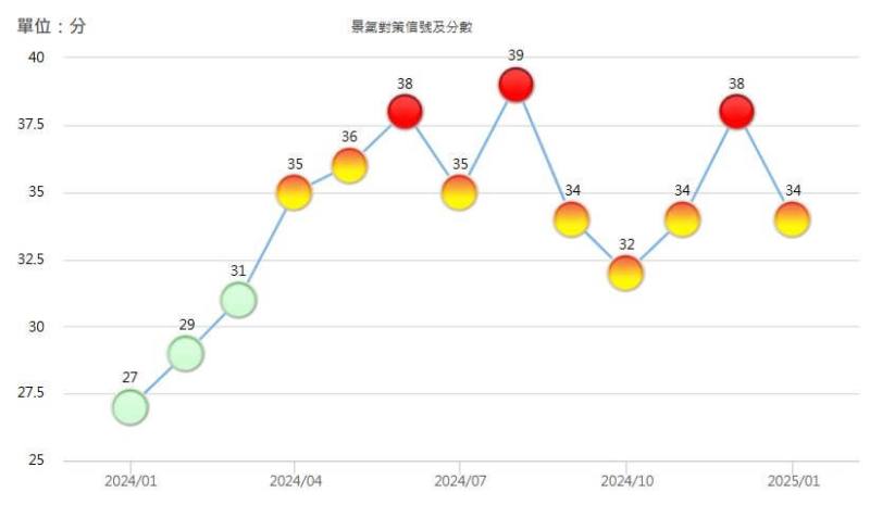 1月景氣燈號為黃紅燈。（圖取自國發會景氣指標查詢系統網頁index.ndc.gov.tw/）