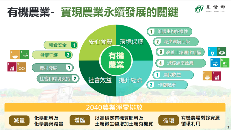 有機農業- 實現農業永續發展的關鍵