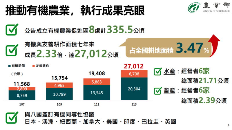 推動有機農業，執行成果亮眼