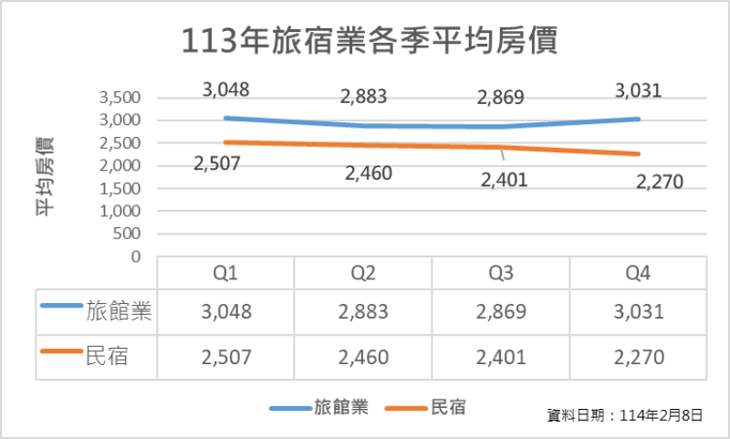 113年度旅宿業各季平均房價表