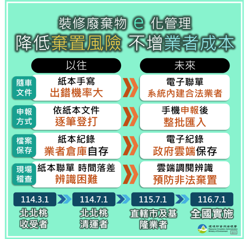 環境部回應媒體報導裝修廢棄物清運3月起申報憂價格上漲說明