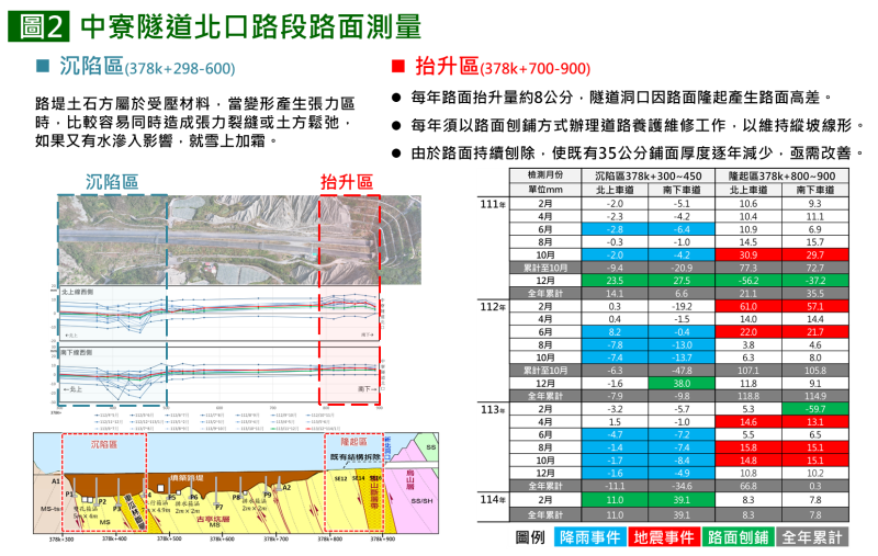 中寮隧道北口路段每年抬升8公分，高公局為此決定展開為期一年的改善工程，以確保行車安全。(高公局提供)