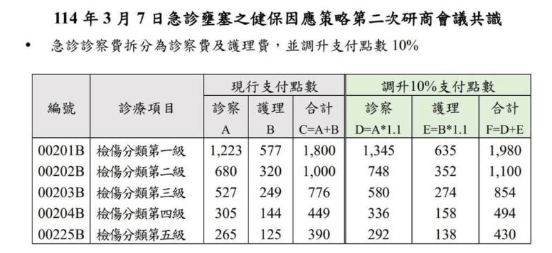 衛生福利部中央健康保險署7日召開急診壅塞因應策略研商會議，擬有條件調整急診診察及護理費、急救責任醫院加護病房給付等。（健保署提供）