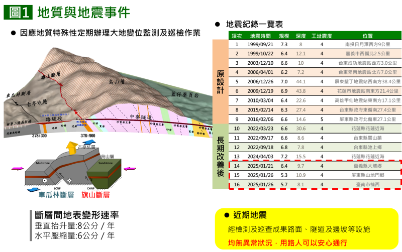 中寮隧道北口路段每年抬升8公分，高公局為此決定展開為期一年的改善工程，以確保行車安全。(高公局提供)