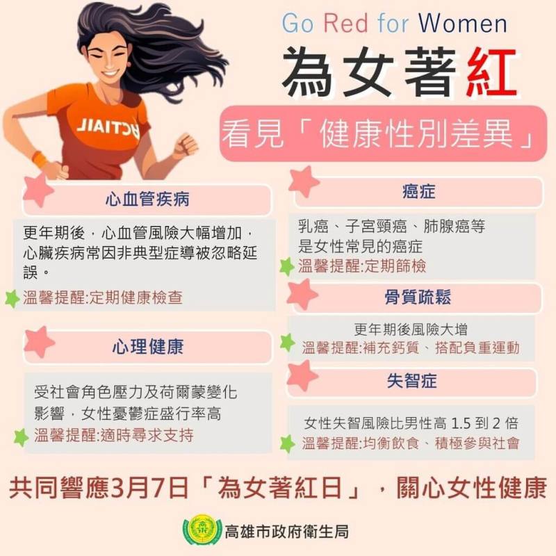 每年3月第2個星期五是「為女著紅日」（Go Red for Women），高雄市衛生局提醒，民眾重視女性健康議題，輕忽將導致女性錯過最佳預防、治療時機。（高雄市衛生局提供）