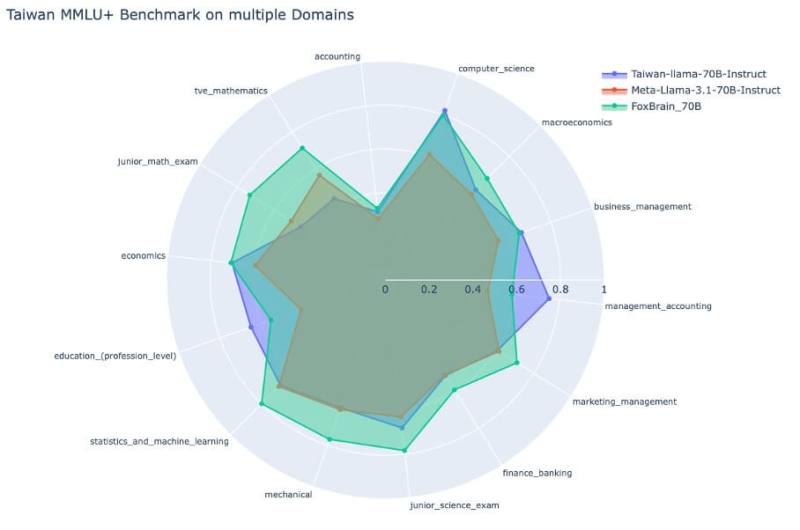 輝達助攻 鴻海研究院推首版繁體中文AI大語言模型
2025/3/10 10:12（3/10 11:32 更新）
FoxBrain 模型（對比Meta Llama 3.1 70B 與 Llama-3-Taiwan-70B） 在 TMMLU+ 上面幾個重要領域的得分。（圖取自鴻海網頁honhai.com）
