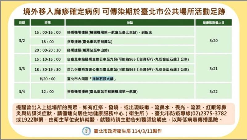 台北市政府衛生局11日公布新增1例麻疹境外移入病例，個案2日自日本大阪入境，在4日出境前曾搭乘捷運逛士林夜市、寧夏夜市等；衛生局呼籲，麻疹傳播力非常強，與這名個案足跡重疊者應進行自我健康監測18天。（台北市衛生局提供）