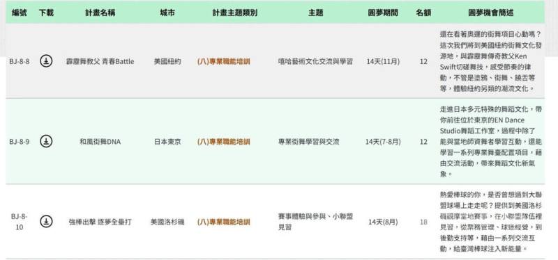 教育部的青年百億海外圓夢基金計畫於網站公告簡章，海外翱翔組總計提供623個名額，每案補助至多以新台幣150萬元為原則。（截取自青年百億海外圓夢基金計畫官網）