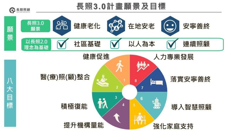 長照2.0階段性成果與未來展望