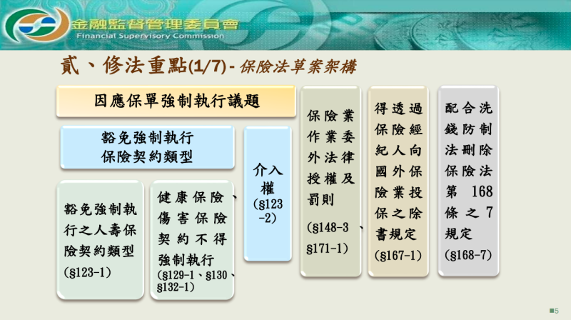 修法重點- 保險法草案架構