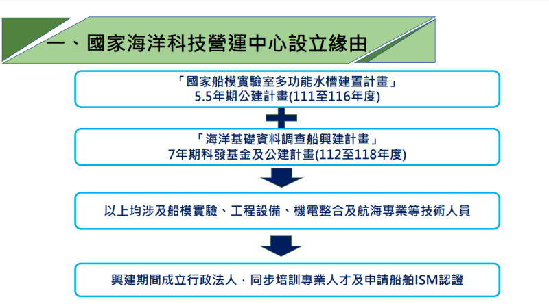 國家海洋科技營運中心設立緣由