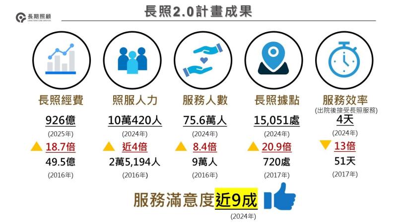長照2.0階段性成果與未來展望