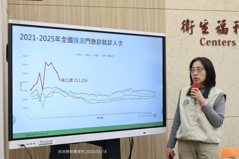 疾管署疫情中心副主任李佳琳說明腹瀉疫情連3週下降，但仍創5年新高。(疾管署提供)