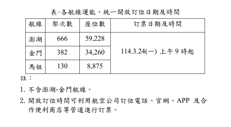 各航線運能、統一開放訂位日期及時間