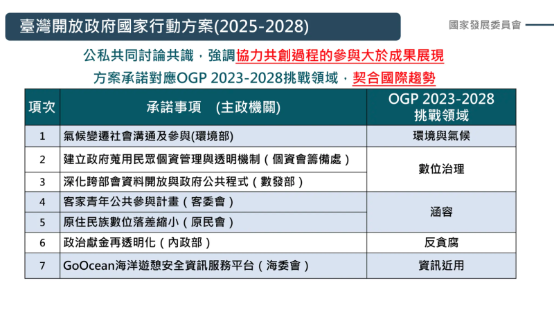 開放政府國家行動方案（2025_2028）