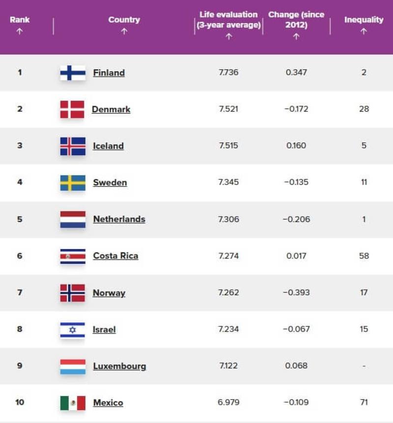 世界幸福報告前10名。（圖取自世界幸福報告網頁data.worldhappiness.report）