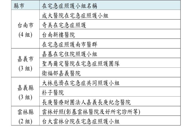 表1-雲嘉南地區共12組在宅急症照護團隊提供服務