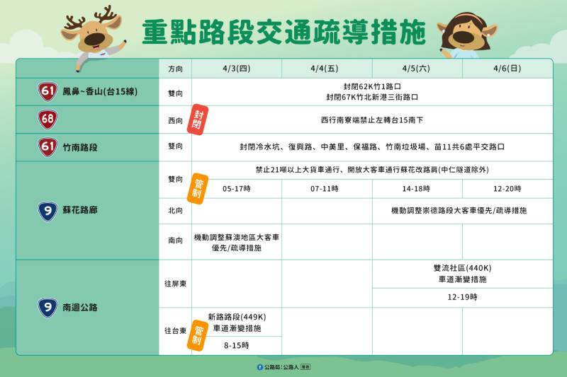 清明連假期間，部分國道與省道實施交通管制與路段封閉，建議出發前查詢最新資訊。(公路局提供)