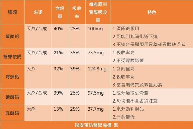 國健署調查發現7歲以上民眾普遍鈣質攝取不足，營養師提醒，若要透過保健品補鈣，不同成分吸收效率不同，可視需求挑選。（聯安預防醫學機構提供）