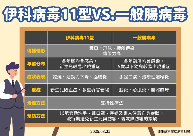 伊科病毒11型VS.一般腸病毒。(疾管署提供)