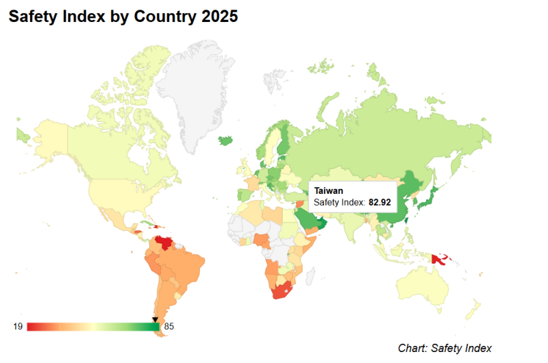 全球資料庫網站Numbeo發布全球最安全國家排名，台灣以82.9排名第4 (圖片擷取自全球資料庫網站Numbeo)