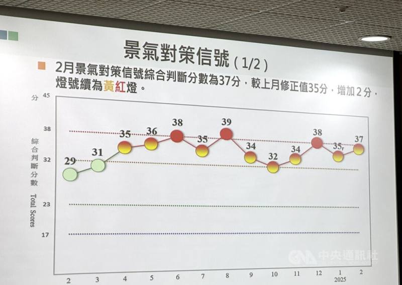 國發會27日發布2月景氣燈號，綜合判斷分數為37分，較1月修正值35分增加2分，燈號續亮黃紅燈。