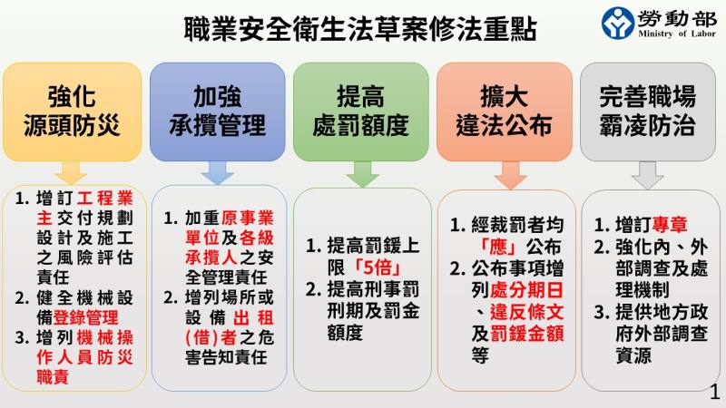 職業安全衛生法草案修法重點