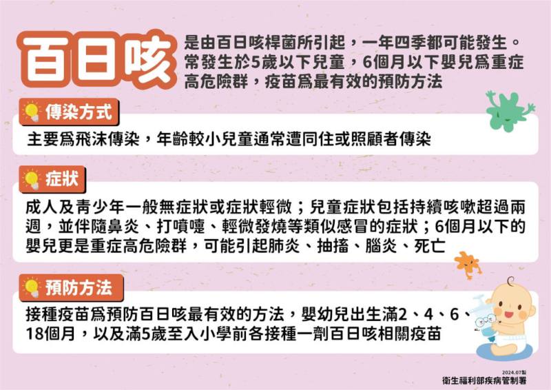 目前國內累計11例百日咳，創6年新高。（疾管署提供）