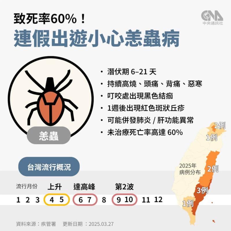 國內全年皆有恙蟲病病例，歷年資料顯示通報數自4至5月開始上升，6至7月達高峰