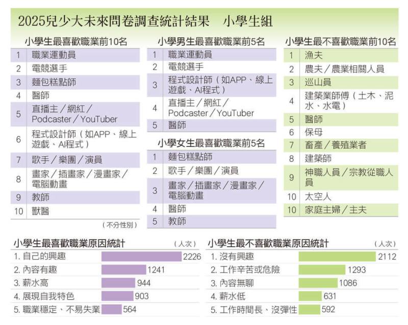 國語日報發布「兒少大未來」職業探索問卷調查結果，在小學生組中，最喜歡職業前3名分別是職業運動員、電競選手與麵包糕點師。（國語日報提供）