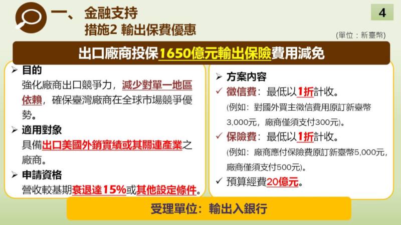 金融支持：輸出保費優惠（財政部提供）