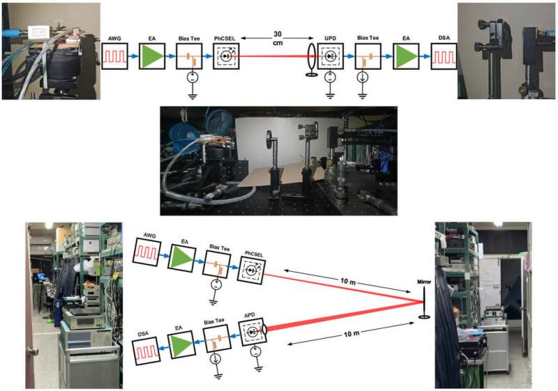 鴻海研究院半導體所宣布，攜手台灣大學與日本情報通信研究機構（NICT），突破衛星光通訊領域關鍵技術。圖為無透鏡自由空間光傳輸系統實驗配置。（鴻海研究院提供）
