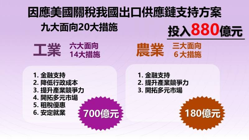 因應美國關稅我國出口供應鏈支持方案