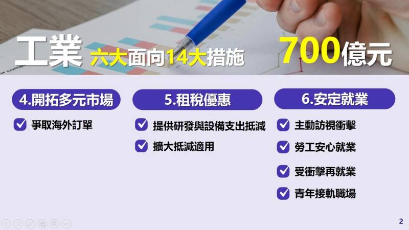 工業六大面向14大措施