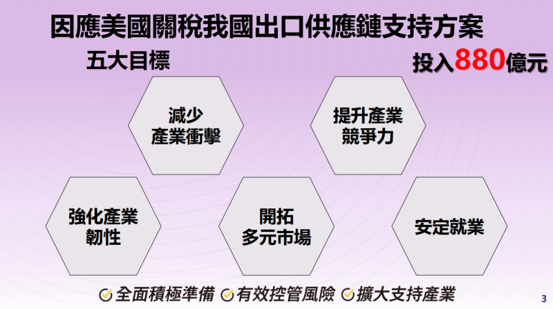 因應美國關稅我國出口供應鏈支持方案