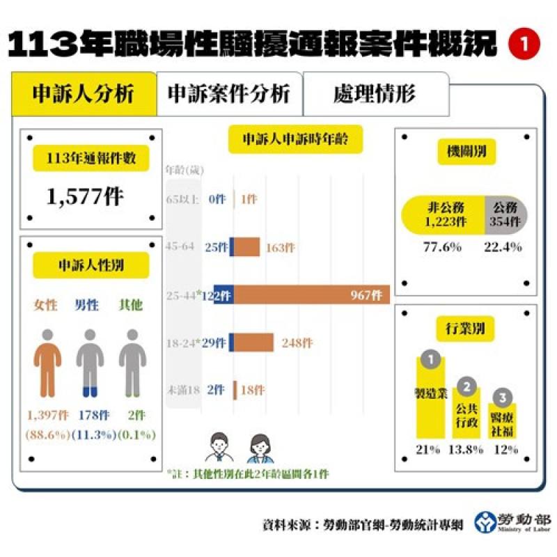 113年度職場性騷擾通報案件概況-申訴人分析
