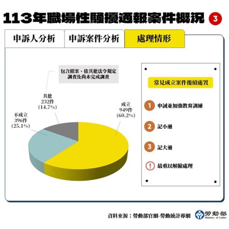 113年度職場性騷擾通報案件概況-處理情形