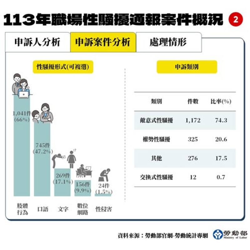113年度職場性騷擾通報案件概況-申訴案件分析