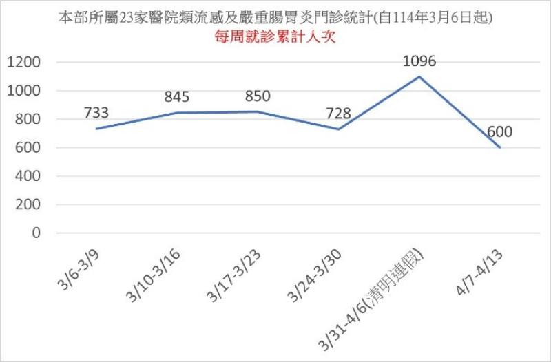 本部所屬23家醫院類流感及嚴重腸胃炎門診統計(自113年3月6日起) 每周就診累計人次