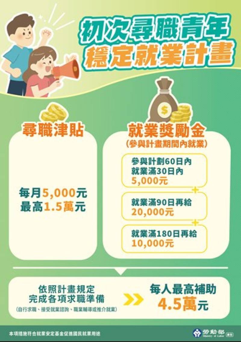 畢業季將至，為幫助青年順利從校園銜接職場，勞動部提供青年全方位支援，包括94場校園徵才活動與5場大型就業博覽會、客製化職涯發展服務等實體與網路服務