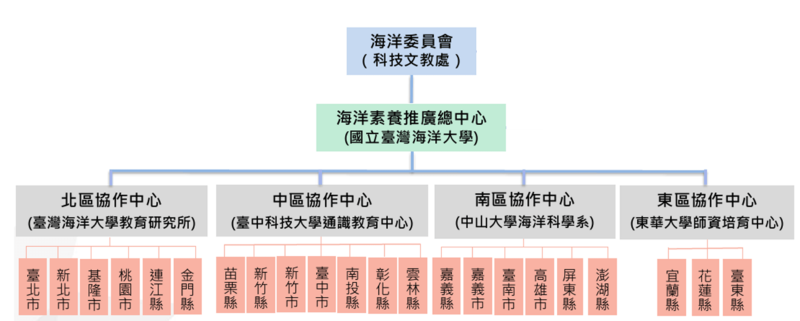 海洋委員會推動OSS海洋素養教育體系架構圖