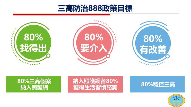 三高防治888計畫