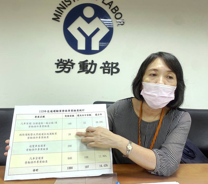 勞動部職業安全衛生署綜合規劃組組長許莉瑩公布113年專案勞檢鐵路與軌道運輸業、汽車客運業、汽車貨運業及遊覽車客運業的結果，違法率達16.42%