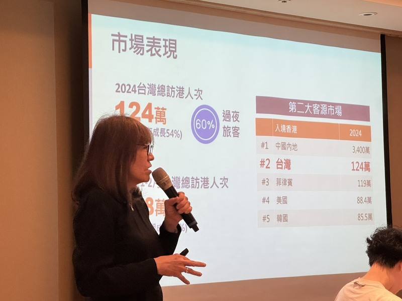 香港旅遊發展局台灣辦事處處長徐維妮（左）22日指出，根據統計，113年台灣造訪香港人次為124萬人次，較112年成長將近54%，是第2大客源市場