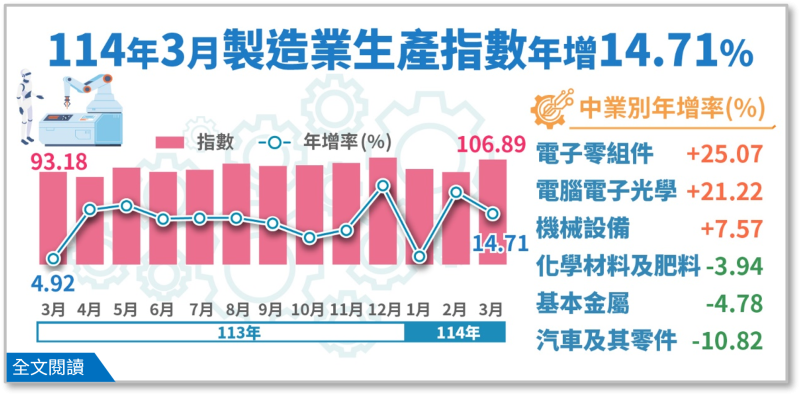 114年3月製造業生產指數年增14.71%