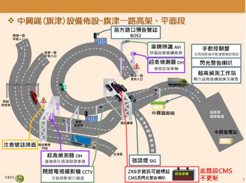 高雄港過港隧道近2年發生約3起超高車輛撞損門架設備事件，為避免超過限高車輛駕駛未察覺持續駛入隧道，高雄港斥資1500萬元導入「超高車輛示警系統」。圖為中興端（旗津）設備佈設圖。（港務公司提供）